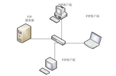 FTP全稱解析及其在計(jì)算機(jī)網(wǎng)絡(luò)信息管理與服務(wù)中的應(yīng)用